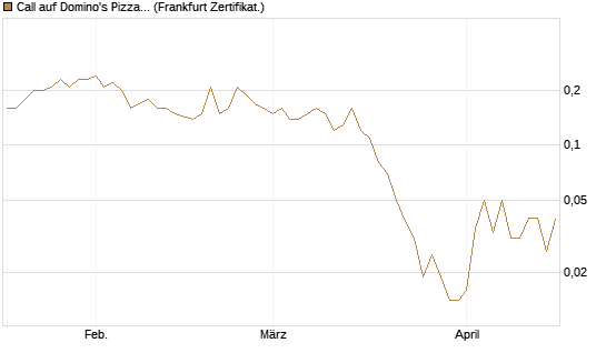Call auf Domino's Pizza [BNP Paribas Emissions- und Handelsges.] Chart