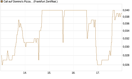 Call auf Domino's Pizza [BNP Paribas Emissions- und Handelsges.] Chart