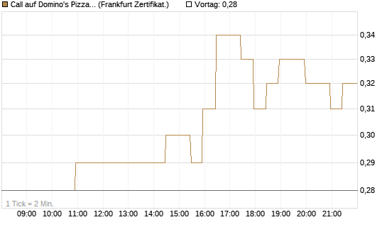 Call auf Domino's Pizza [BNP Paribas Emissions- und Handelsges.] Chart