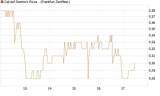 Call auf Domino's Pizza [BNP Paribas Emissions- und Handelsges.] Chart