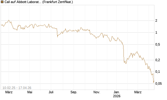 Call auf Abbott Laboratories [BNP Paribas Emissions- und Handelsges.] Chart