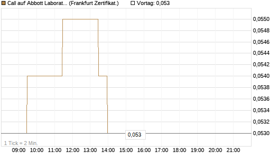 Call auf Abbott Laboratories [BNP Paribas Emissions- und Handelsges.] Chart