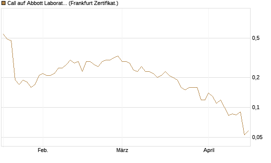 Call auf Abbott Laboratories [BNP Paribas Emissions- und Handelsges.] Chart