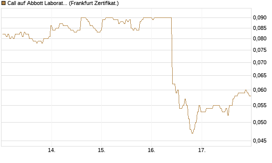 Call auf Abbott Laboratories [BNP Paribas Emissions- und Handelsges.] Chart