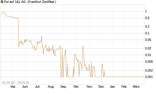 Put auf 1&1 AG [Société Générale Effekten GmbH] Chart