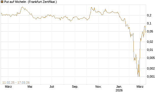 Put auf Michelin [Société Générale Effekten GmbH] Chart