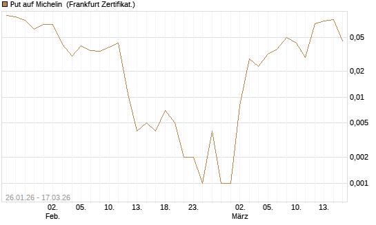 Put auf Michelin [Société Générale Effekten GmbH] Chart