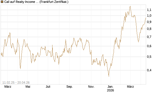 Call auf Realty Income Inc. [BNP Paribas Emissions- und Handelsges.] Chart
