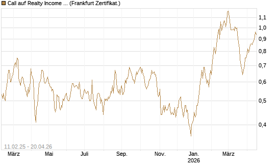 Call auf Realty Income Inc. [BNP Paribas Emissions- und Handelsges.] Chart
