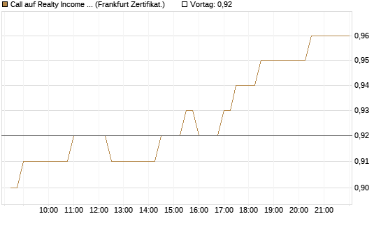 Call auf Realty Income Inc. [BNP Paribas Emissions- und Handelsges.] Chart