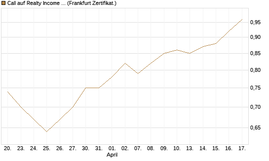 Call auf Realty Income Inc. [BNP Paribas Emissions- und Handelsges.] Chart