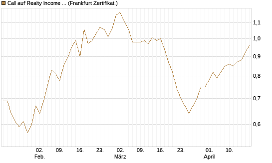 Call auf Realty Income Inc. [BNP Paribas Emissions- und Handelsges.] Chart