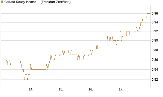 Call auf Realty Income Inc. [BNP Paribas Emissions- und Handelsges.] Chart