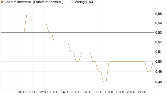 Call auf Medtronic [BNP Paribas Emissions- und Handelsges.] Chart
