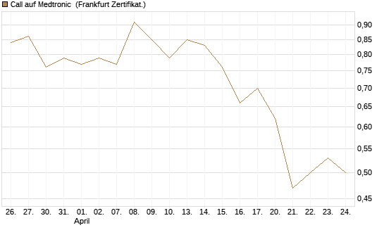 Call auf Medtronic [BNP Paribas Emissions- und Handelsges.] Chart