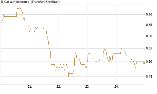 Call auf Medtronic [BNP Paribas Emissions- und Handelsges.] Chart