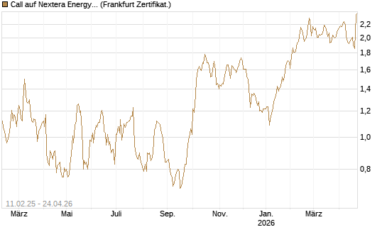 Call auf Nextera Energy [BNP Paribas Emissions- und Handelsges.] Chart