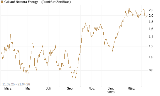 Call auf Nextera Energy [BNP Paribas Emissions- und Handelsges.] Chart