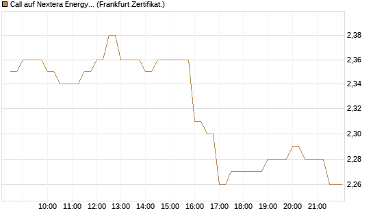 Call auf Nextera Energy [BNP Paribas Emissions- und Handelsges.] Chart