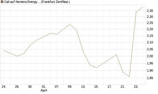 Call auf Nextera Energy [BNP Paribas Emissions- und Handelsges.] Chart