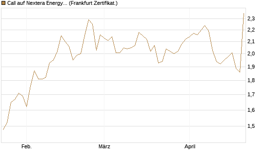 Call auf Nextera Energy [BNP Paribas Emissions- und Handelsges.] Chart
