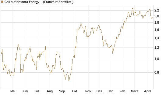 Call auf Nextera Energy [BNP Paribas Emissions- und Handelsges.] Chart