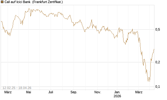 Call auf Icici Bank [UBS AG (London)] Chart
