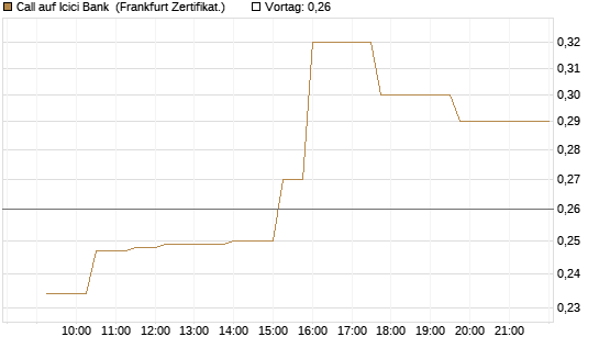 Call auf Icici Bank [UBS AG (London)] Chart
