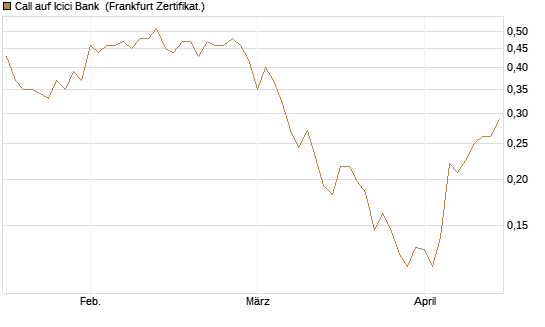Call auf Icici Bank [UBS AG (London)] Chart