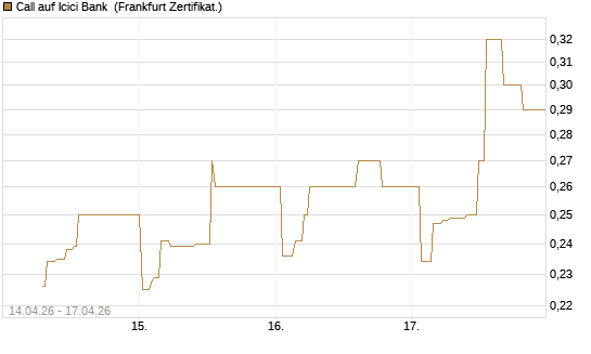 Call auf Icici Bank [UBS AG (London)] Chart