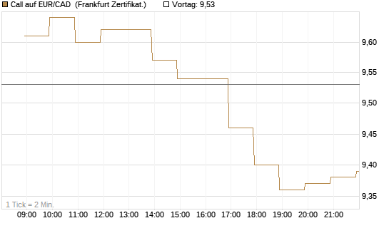 Call auf EUR/CAD [BNP Paribas Emissions- und Handelsges.] Chart
