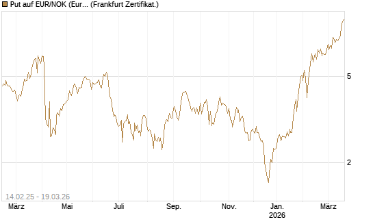 Put auf EUR/NOK (Euro / Norwegische Kronen) [BNP Paribas Emissions- und Handelsges.] Chart