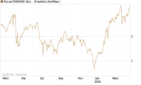 Put auf EUR/NOK (Euro / Norwegische Kronen) [BNP Paribas Emissions- und Handelsges.] Chart