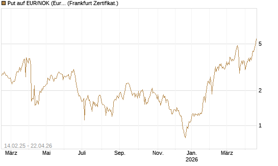 Put auf EUR/NOK (Euro / Norwegische Kronen) [BNP Paribas Emissions- und Handelsges.] Chart