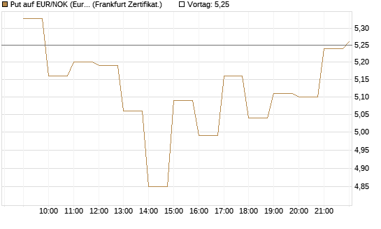 Put auf EUR/NOK (Euro / Norwegische Kronen) [BNP Paribas Emissions- und Handelsges.] Chart