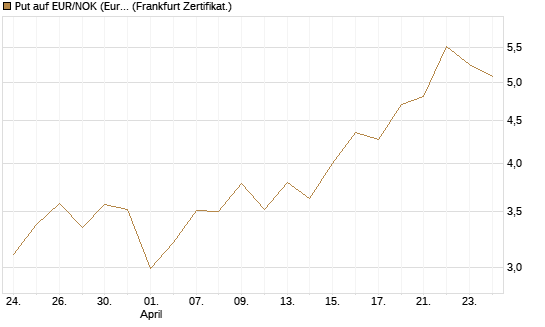 Put auf EUR/NOK (Euro / Norwegische Kronen) [BNP Paribas Emissions- und Handelsges.] Chart
