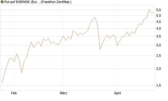 Put auf EUR/NOK (Euro / Norwegische Kronen) [BNP Paribas Emissions- und Handelsges.] Chart