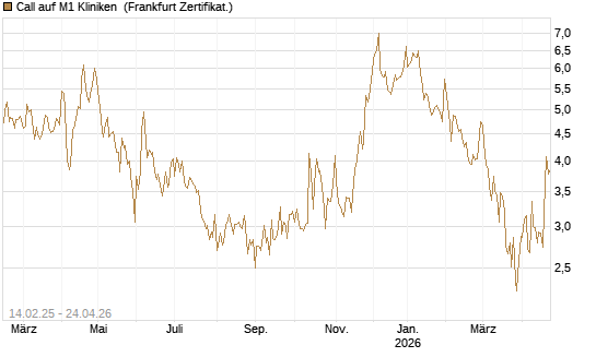Call auf M1 Kliniken [DZ BANK AG] Chart