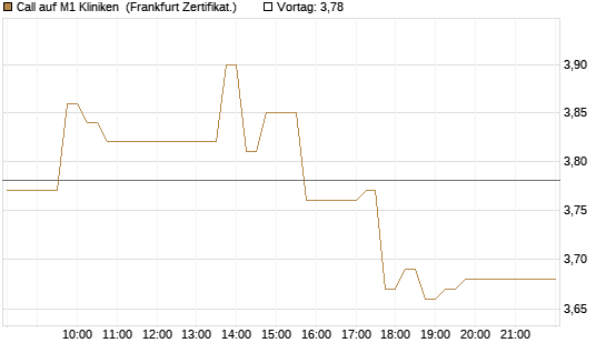 Call auf M1 Kliniken [DZ BANK AG] Chart