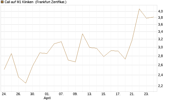 Call auf M1 Kliniken [DZ BANK AG] Chart
