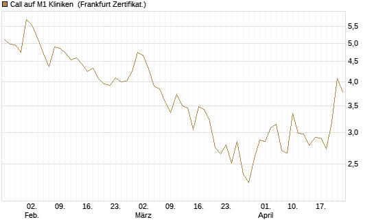 Call auf M1 Kliniken [DZ BANK AG] Chart