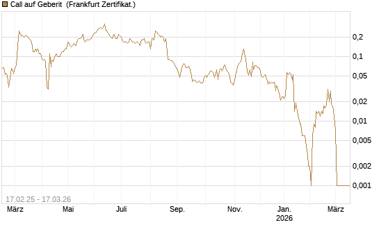 Call auf Geberit [Société Générale Effekten GmbH] Chart