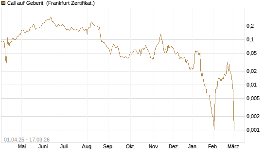 Call auf Geberit [Société Générale Effekten GmbH] Chart