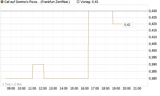 Call auf Domino's Pizza [Société Générale Effekten GmbH] Chart