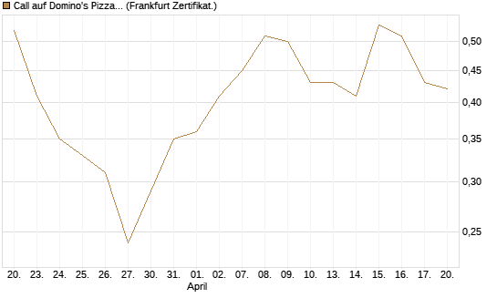 Call auf Domino's Pizza [Société Générale Effekten GmbH] Chart