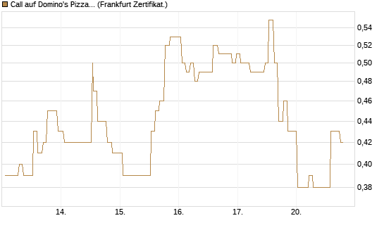 Call auf Domino's Pizza [Société Générale Effekten GmbH] Chart