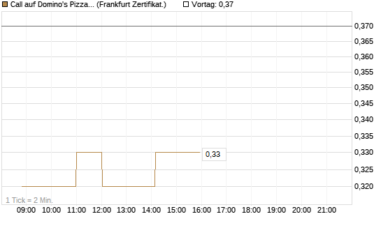 Call auf Domino's Pizza [Société Générale Effekten GmbH] Chart
