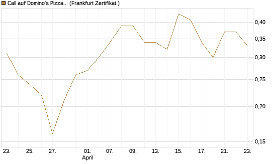 Call auf Domino's Pizza [Société Générale Effekten GmbH] Chart