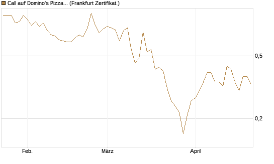 Call auf Domino's Pizza [Société Générale Effekten GmbH] Chart
