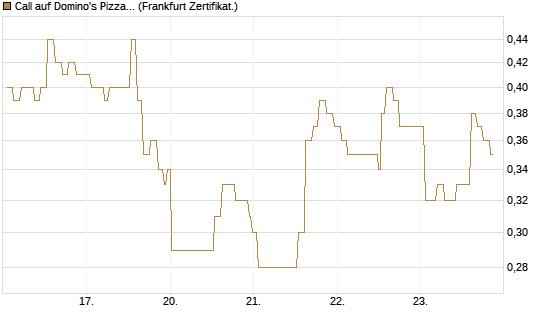 Call auf Domino's Pizza [Société Générale Effekten GmbH] Chart